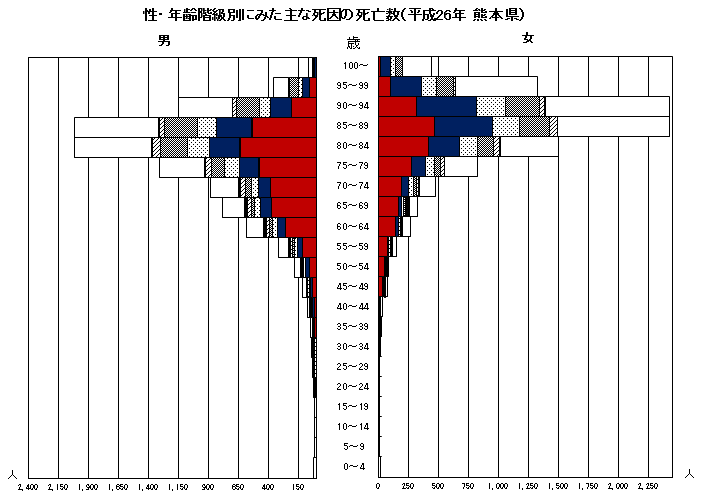 性・年齢階級別にみた主な死因の死亡数(平成26年 熊本県) 性・年齢階級別にみた主な死因の死亡数(平成26年 熊本県)