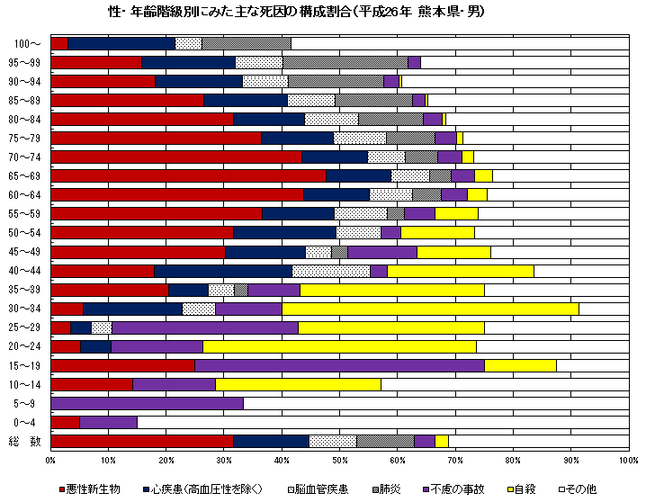 性・年齢階級別にみた主な死因の構成割合(平成26年 熊本県・男) 性・年齢階級別にみた主な死因の構成割合(平成26年 熊本県・男)