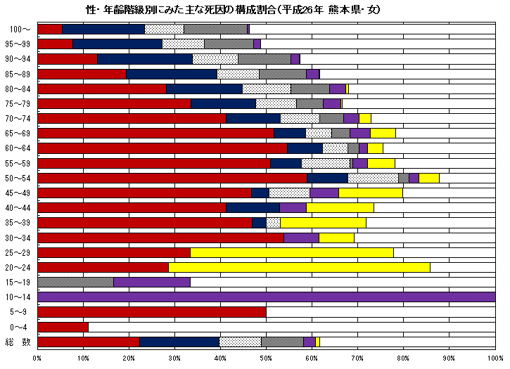 性・年齢階級別にみた主な死因の構成割合(平成26年 熊本県・女) 性・年齢階級別にみた主な死因の構成割合(平成26年 熊本県・女)