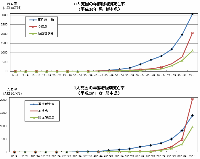 3大死因の年齢階級別死亡率 3大死因の年齢階級別死亡率