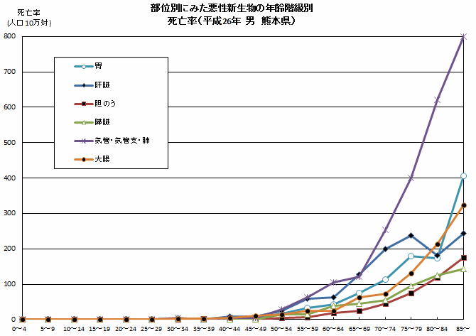 部位別にみた悪性新生物の年齢階級別(男) 部位別にみた悪性新生物の年齢階級別(男)