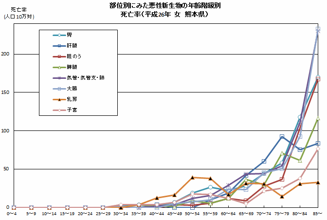 部位別にみた悪性新生物の年齢階級別(女) 部位別にみた悪性新生物の年齢階級別(女)