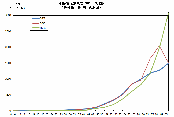 年齢階級別死亡率の年次比較(悪性新生物 男 熊本県) 年齢階級別死亡率の年次比較(悪性新生物 男 熊本県)