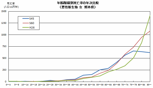 年齢階級別死亡率の年次比較(悪性新生物 女 熊本県) 年齢階級別死亡率の年次比較(悪性新生物 女 熊本県)