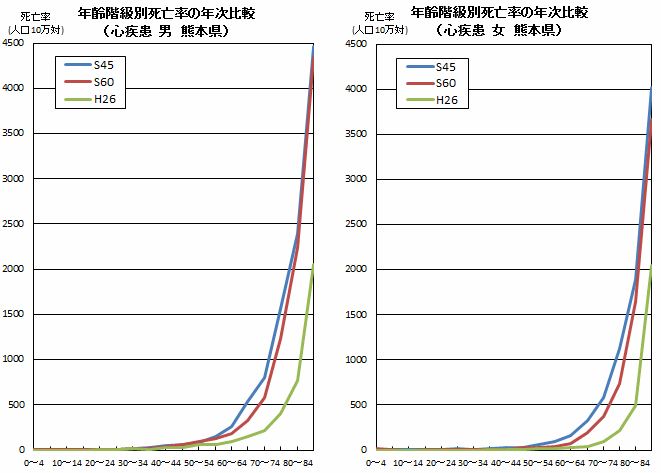 年齢階級別死亡率の年次比較(心疾患 熊本県) 年齢階級別死亡率の年次比較(心疾患 熊本県)