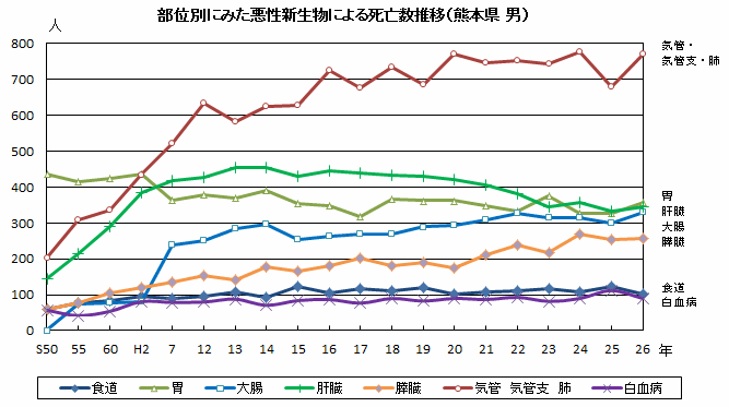 部位別にみた悪性新生物による死亡数推移(熊本県 男) 部位別にみた悪性新生物による死亡数推移(熊本県 男)