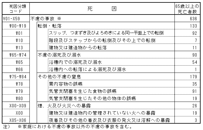 不慮の事故死因 不慮の事故死因