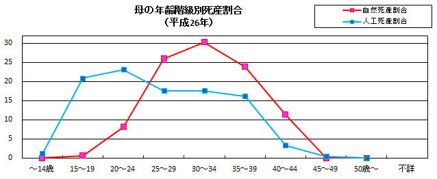 母の年齢階級別死産割合 母の年齢階級別死産割合