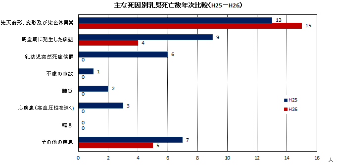 主な死因別乳児死亡数年次比較(H25-H26) 主な死因別乳児死亡数年次比較(H25-H26)