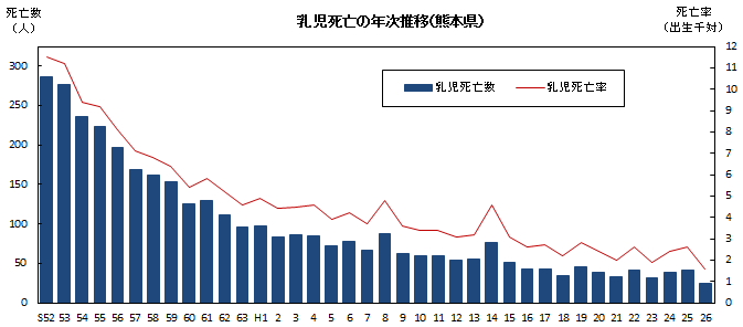 乳児死亡の年次推移(熊本県) 乳児死亡の年次推移(熊本県)
