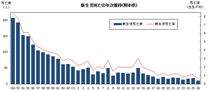 新生児死亡の年次推移(熊本県) 新生児死亡の年次推移(熊本県)