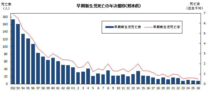 早期新生児死亡の年次推移(熊本県) 早期新生児死亡の年次推移(熊本県)