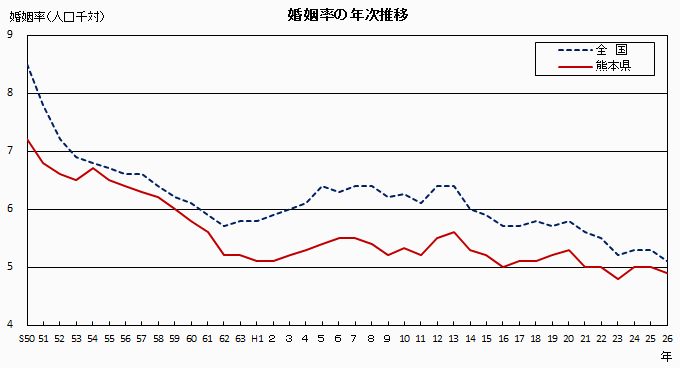 婚姻率の年次推移 婚姻率の年次推移