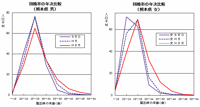 初婚率の年次推移 初婚率の年次推移