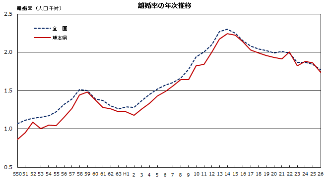 離婚率の年次推移 離婚率の年次推移