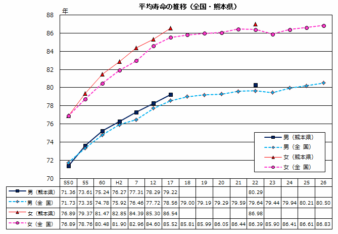 平均寿命の推移(全国・熊本県) 平均寿命の推移(全国・熊本県)
