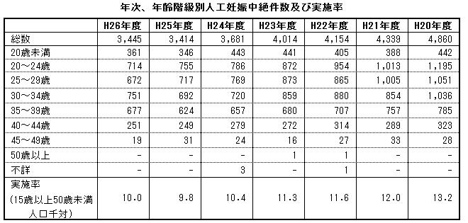 年次、年齢階級別人工妊娠中絶件数及び実施率(熊本県)