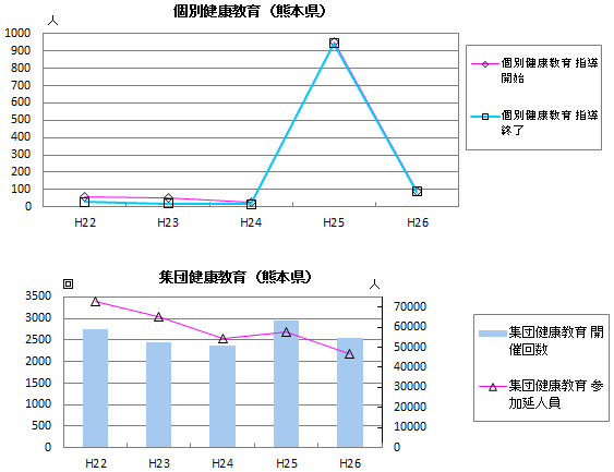 個別・集団健康教育(熊本県)