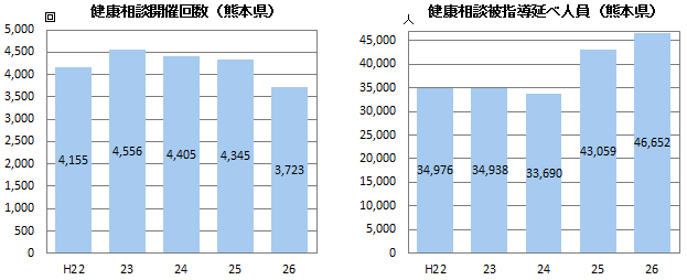 健康相談開催数・被指導延べ人員(熊本県)