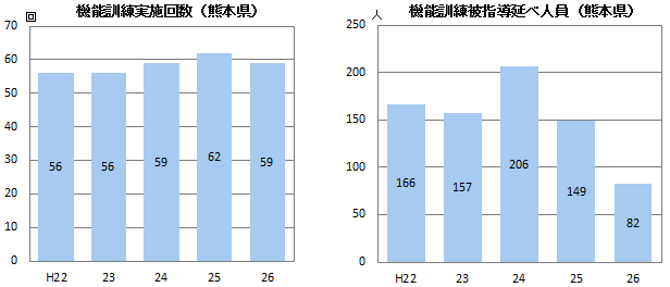 機能訓練実施回数・被指導延べ人員(熊本県)