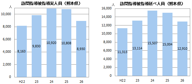 訪問指導被指導実人員・延べ人員(熊本県)