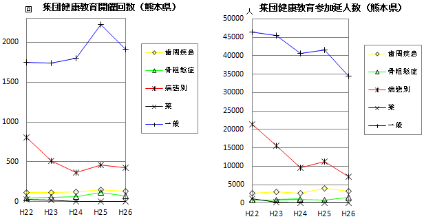 集団健康教育開催回数・参加延べ人数(熊本県)