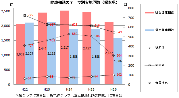 健康相談のテーマ別実施回数(熊本県)