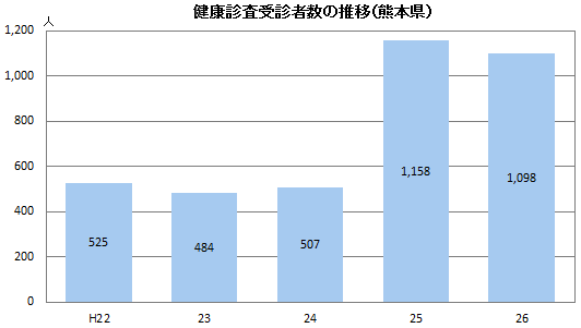 健康診査受診者数の推移(熊本県)