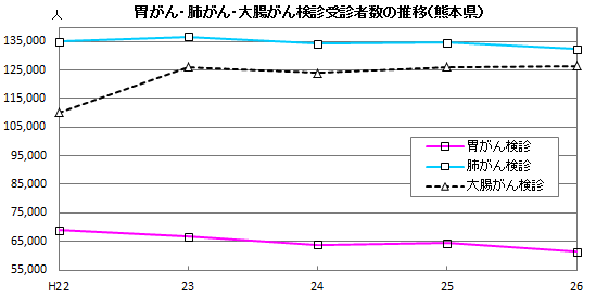 胃がん・肺がん・大腸がん検診受診者数の推移(熊本県)