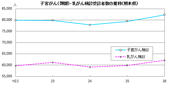 子宮がん・乳がん検診受診者数の推移(熊本県)