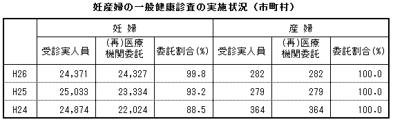 妊産婦の一般健康診査の実施状況(市町村)