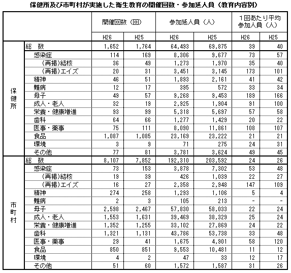 保健所及び市町村が実施した衛生教育の開催回数・参加延人員(教育内容別)