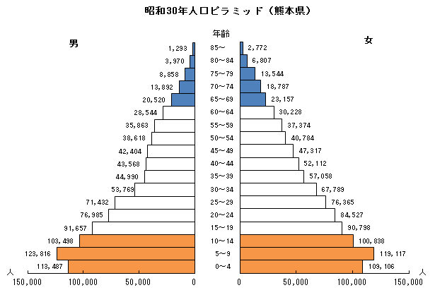 昭和30年人口ピラミッド(熊本県)
