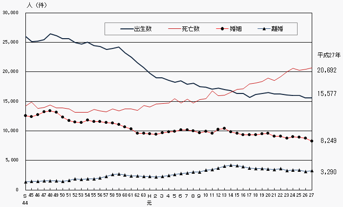 人口動態の年次推移(熊本県)の画像