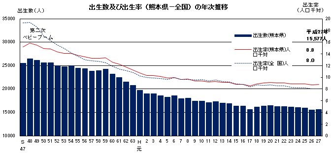 出生数及び出生率(熊本県-全国)の年次推移