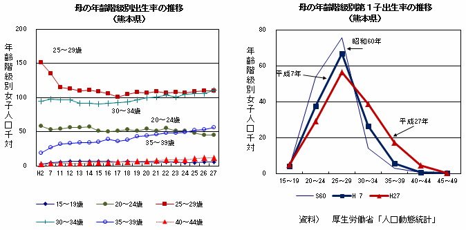 母の年齢階級別出生率,第一子出生率の推移(熊本県)