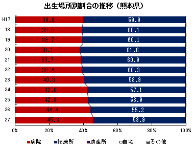 出生場所別割合の推移(熊本県)