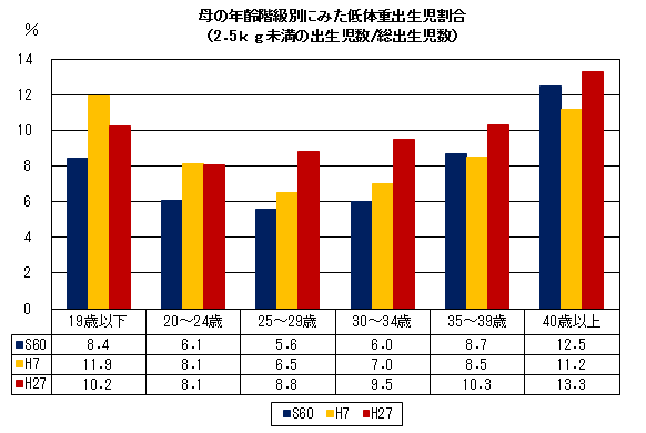 母の年齢階級別にみた低体重出生児割合(2.5kg未満の出生児数/総出生児数)