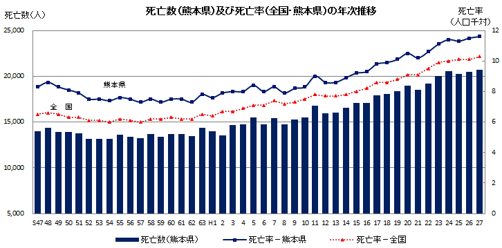 死亡数(熊本県)及び死亡率(全国・熊本県)の年次推移