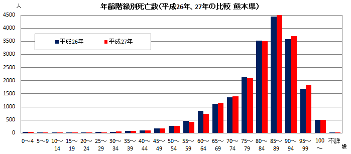 年齢階級別死亡数(平成26年、27年の比較 熊本県)
