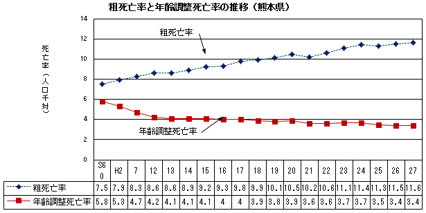 粗死亡率と年齢調整死亡率の推移(熊本県)