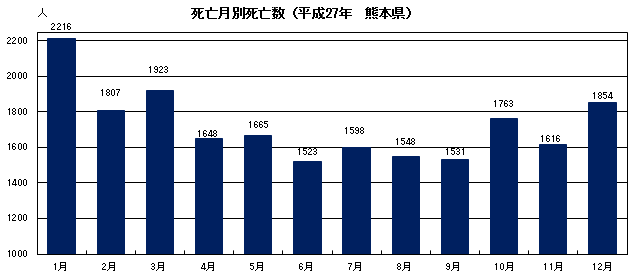 死亡月別死亡数(平成27年 熊本県)