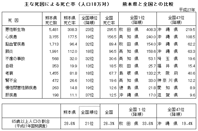 主な死因による死亡率(人口10万対) 熊本県と全国との比較