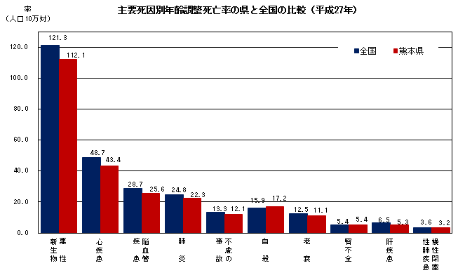 主要死因別年齢調整死亡率の県と全国の比較(平成27年)