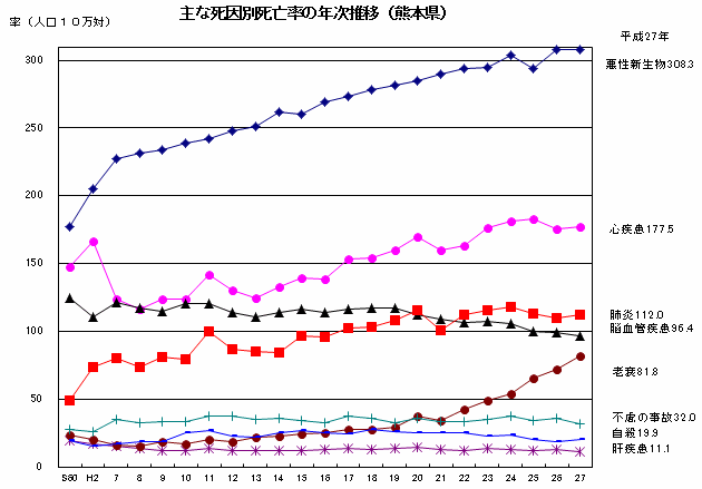 主な死因別死亡率の年次推移(熊本県)