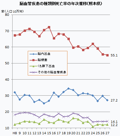脳血管疾患の種類別死亡率の年次推移(熊本県)