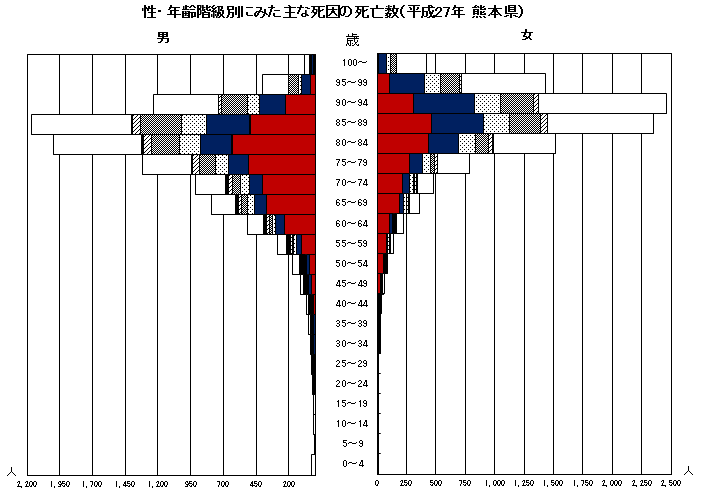 性・年齢階級別にみた主な死因の死亡数(平成27年 熊本県)