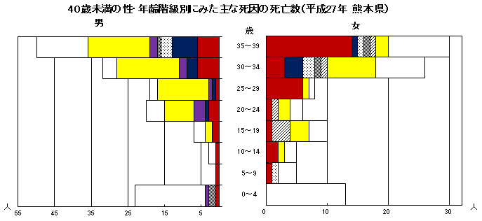 40歳未満の性・年齢階級別にみた主な死因の死亡数(平成27年 熊本県)