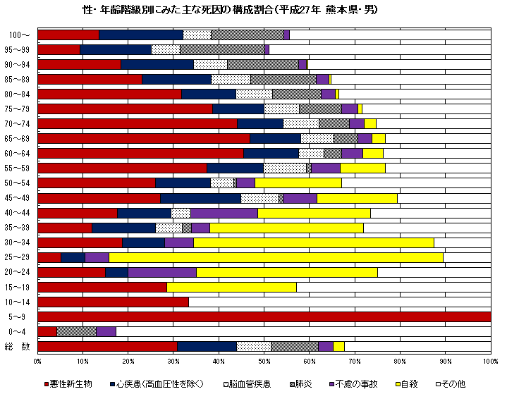 性・年齢階級別にみた主な死因の構成割合(平成27年 熊本県・男)