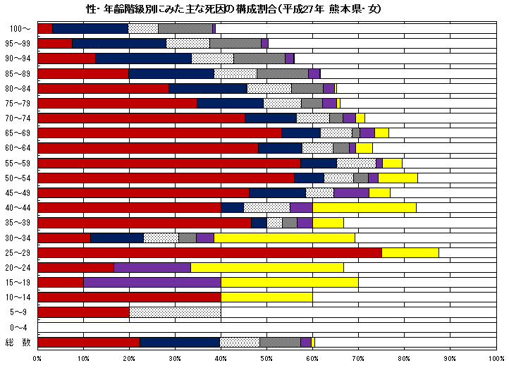 性・年齢階級別にみた主な死因の構成割合(平成27年 熊本県・女)